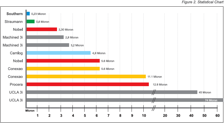 Microgap Statistical Chart