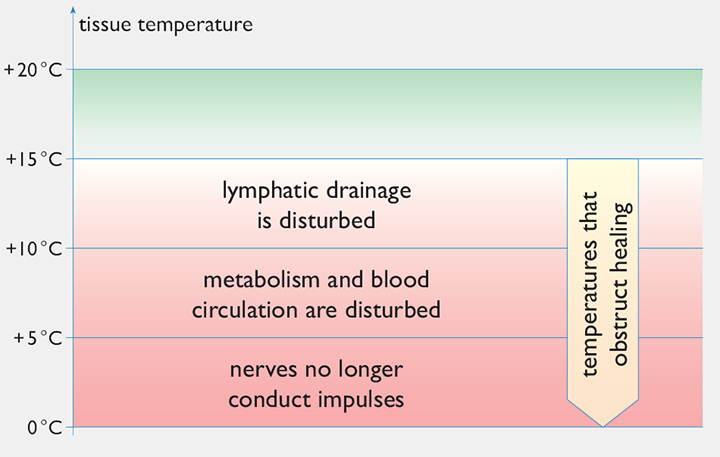 Risks of incorrect tissue temperature